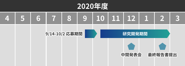 2020年9月から2021年2月の流れ。9月14日から10月2日まで応募期間。その後、12月頃に中間発表会。2月に最終報告書提出。